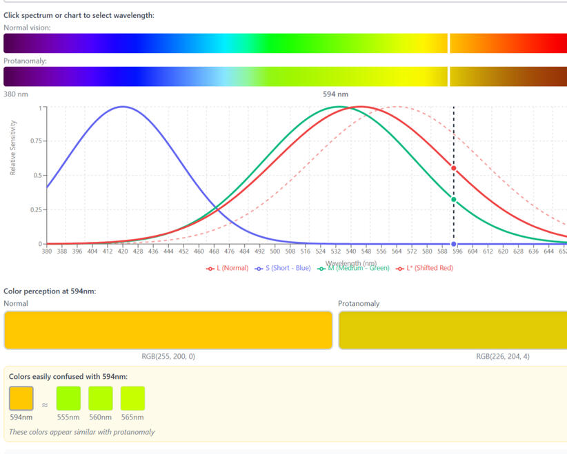 Spectral Sensitivity Chart