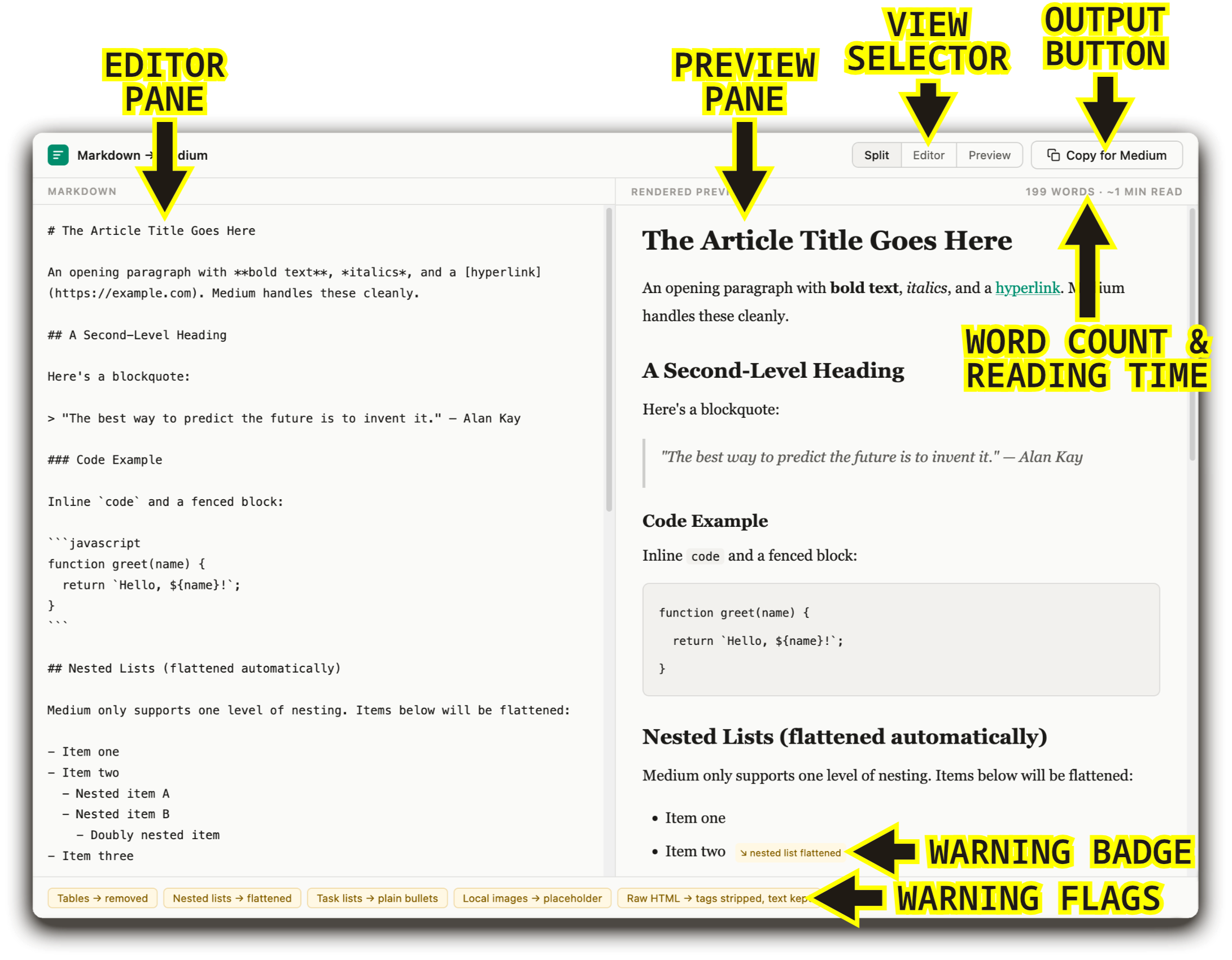 A screenshot of the Markdown → Medium UI with important elements labeled.